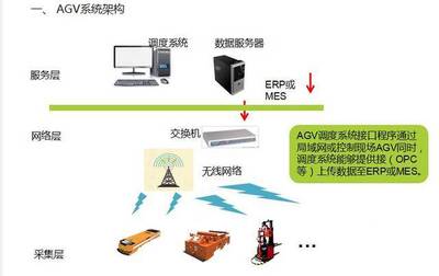 不容錯(cuò)過(guò)！深度解析AGV調(diào)度系統(tǒng)與網(wǎng)絡(luò)技術(shù)
