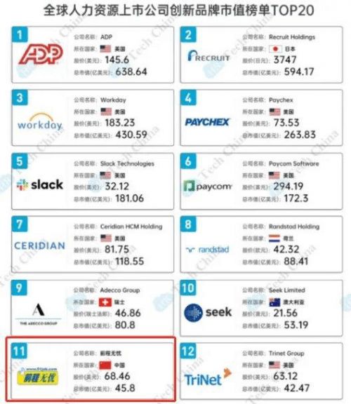 前程無憂持續領跑人力資源行業，構建人力資源服務生態圈